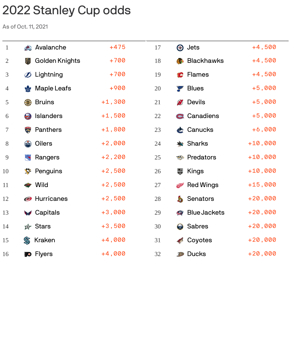 Odds to make the College Football Playoff