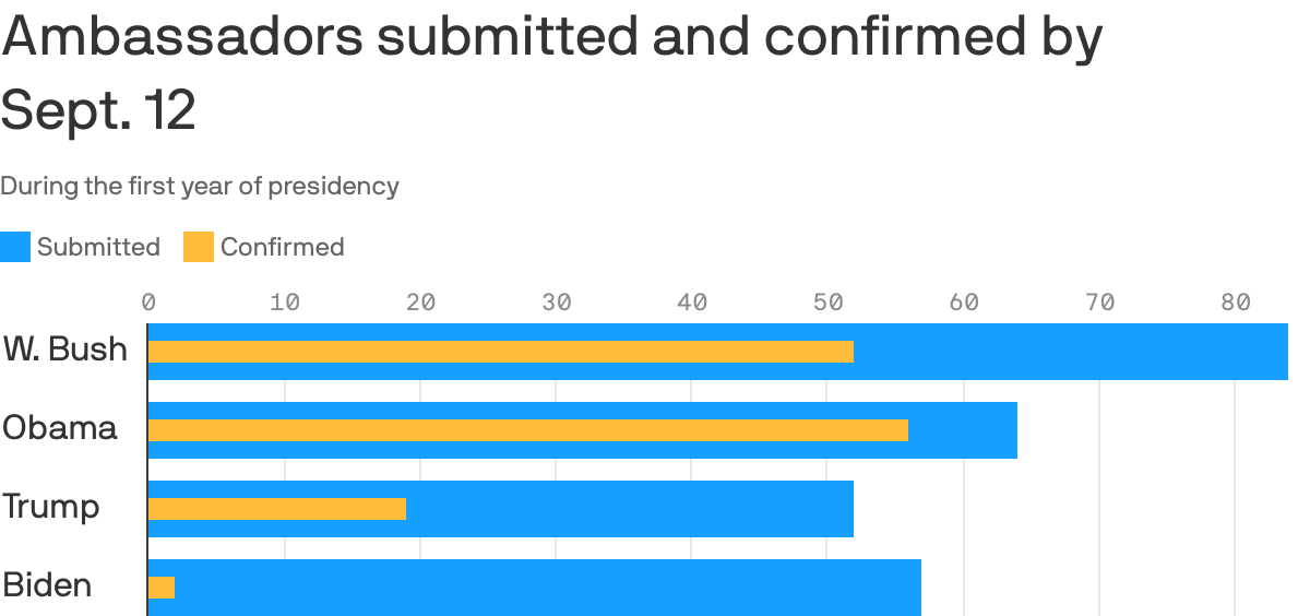 Ambassadors submitted and confirmed by <br>Sept. 12