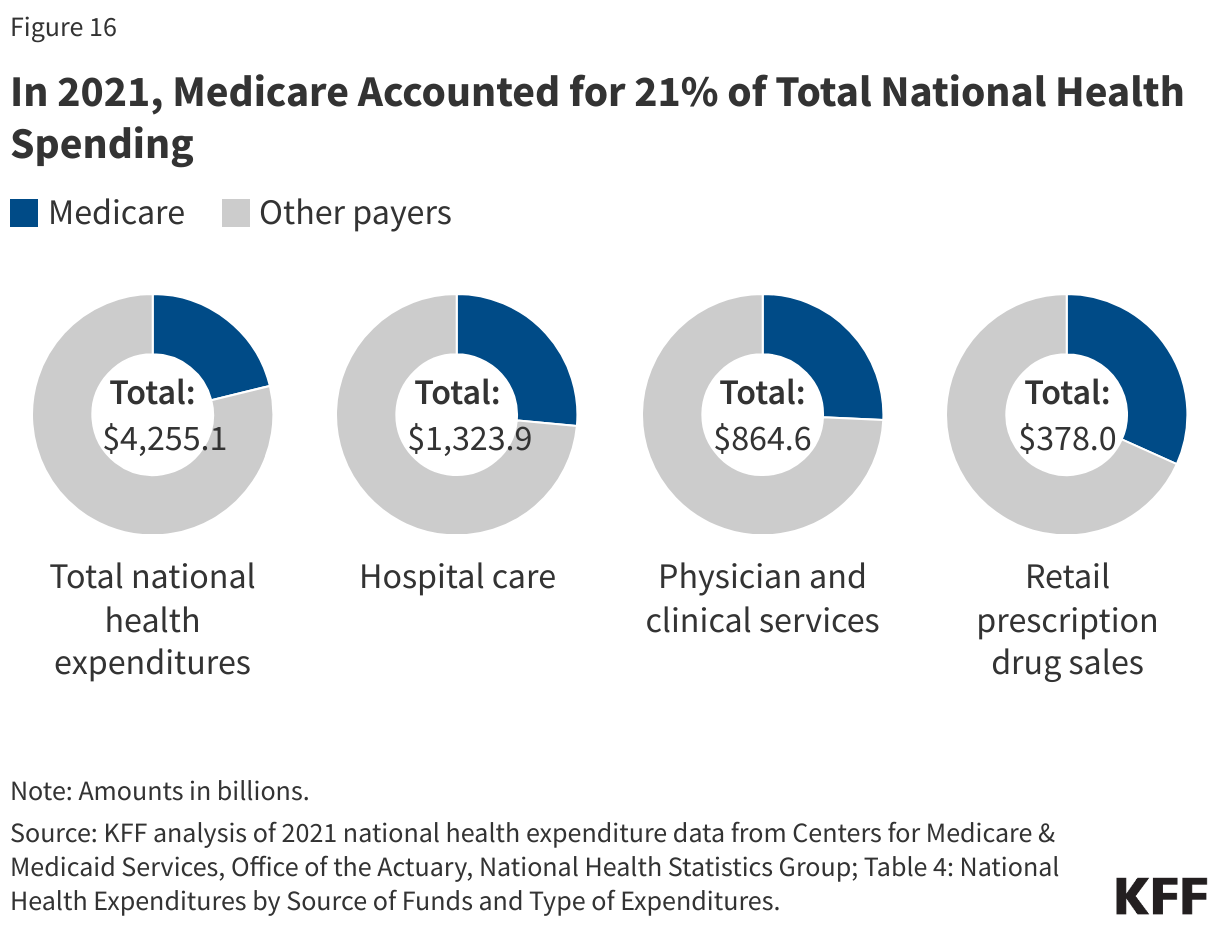 In 2021, Medicare Accounted for 21% of Total National Health Spending data chart