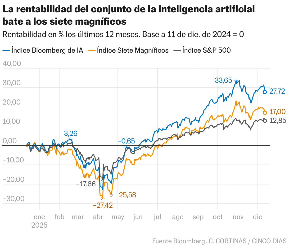 La rentabilidad del conjunto de la inteligencia artificialbate a los siete magníficos (Líneas)