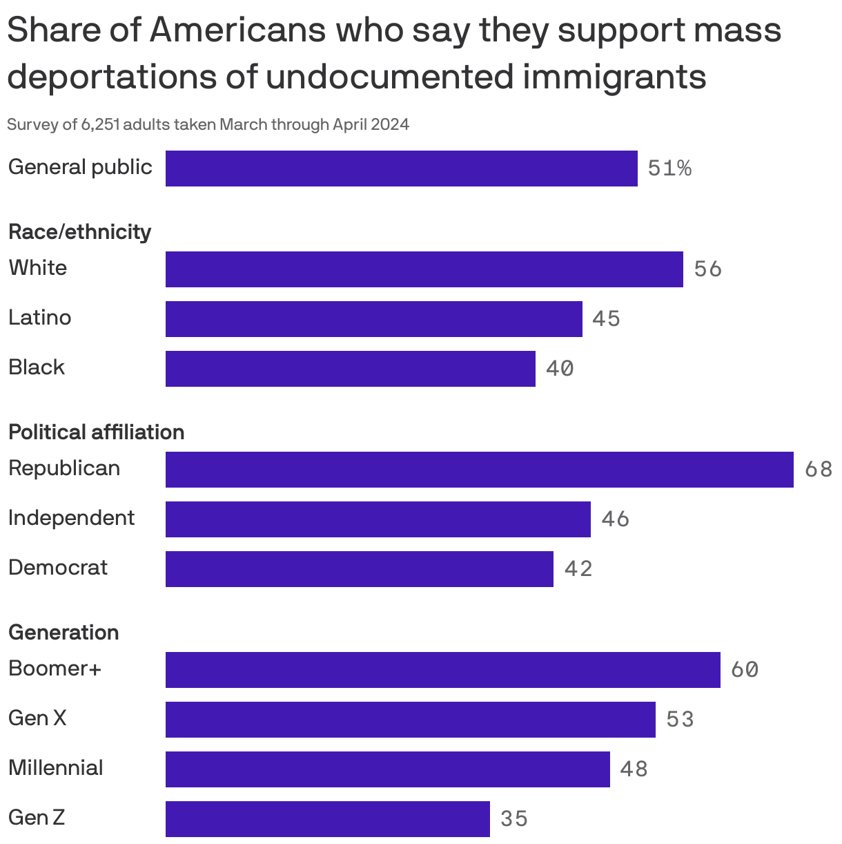 Share of Americans who say they support mass deportations of undocumented immigrants