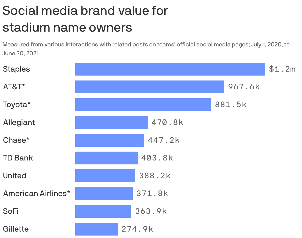Social media brand value for <br>stadium name owners