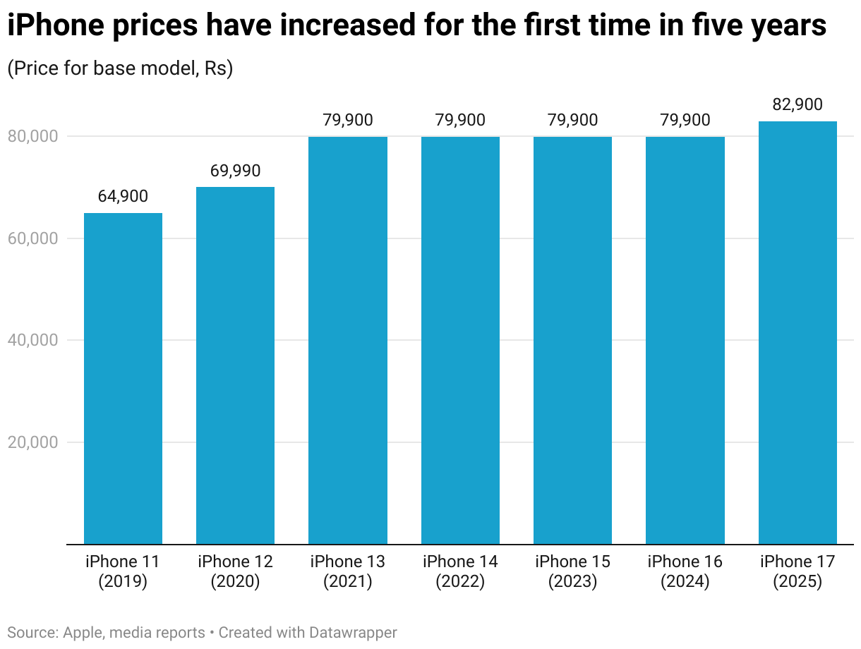 iPhone prices have increased for the first time in five years (Column Chart)