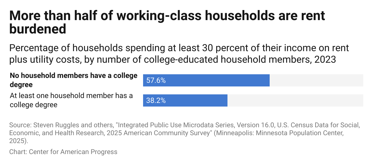 Bar chart showing showing that 58 percent of working-class households spend at least 30 percent of their income on rent.