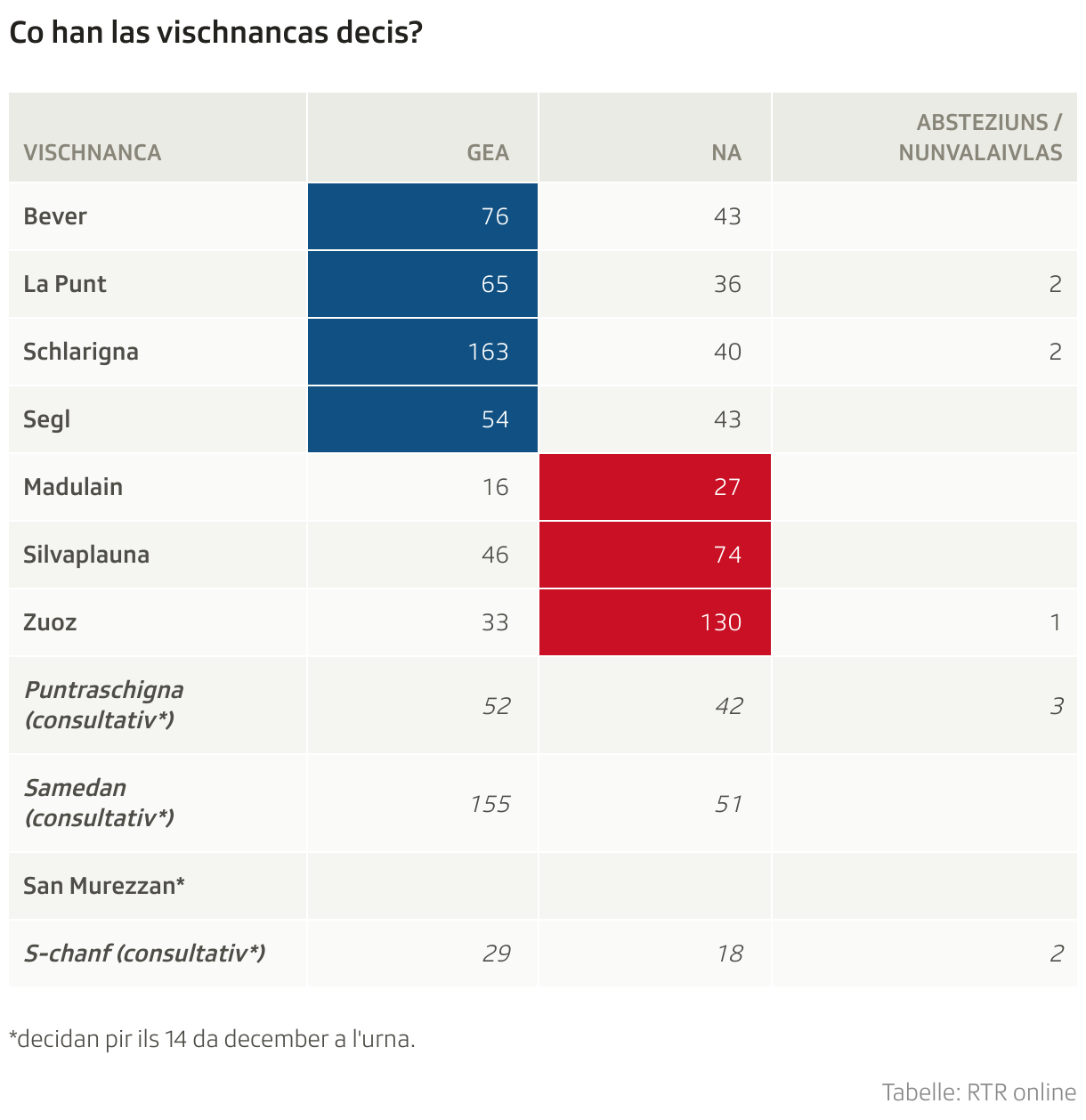 Co han las vischnancas decis? (Tabelle)