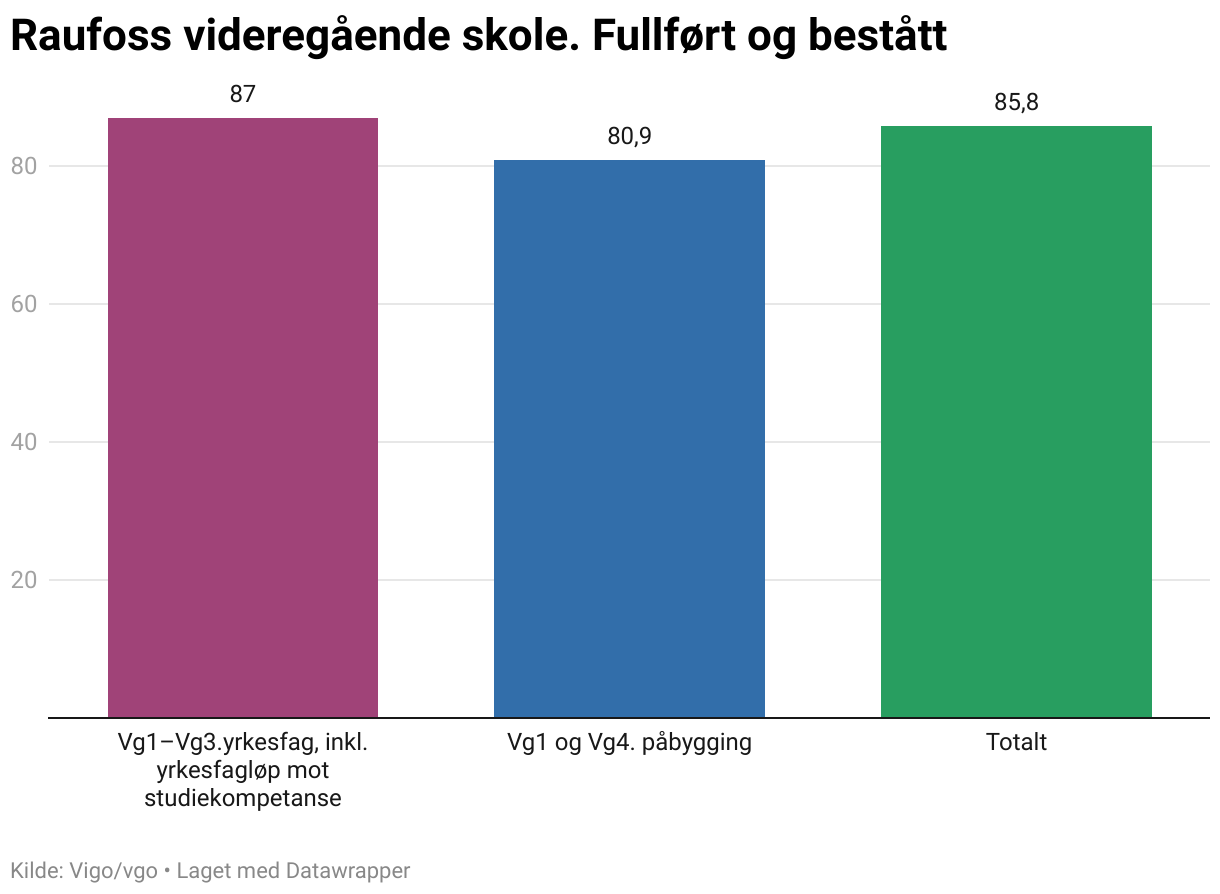 Raufoss videregående skole. Fullført og bestått (Column Chart)
