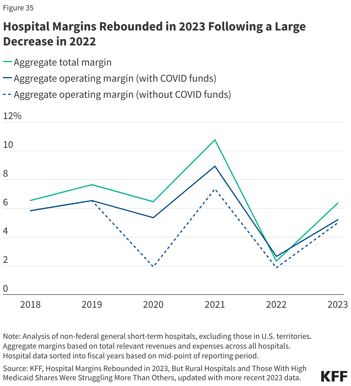 Hospital Margins Rebounded in 2023 Following a Large Decrease in 2022 data chart