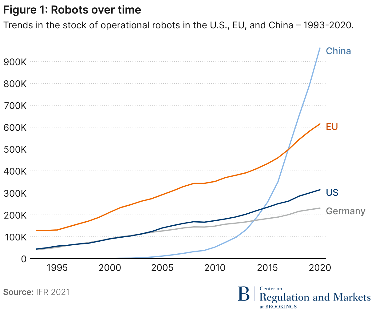 Figure shows dramatic growth in operational robots, especially in China between 2005 and 2020.