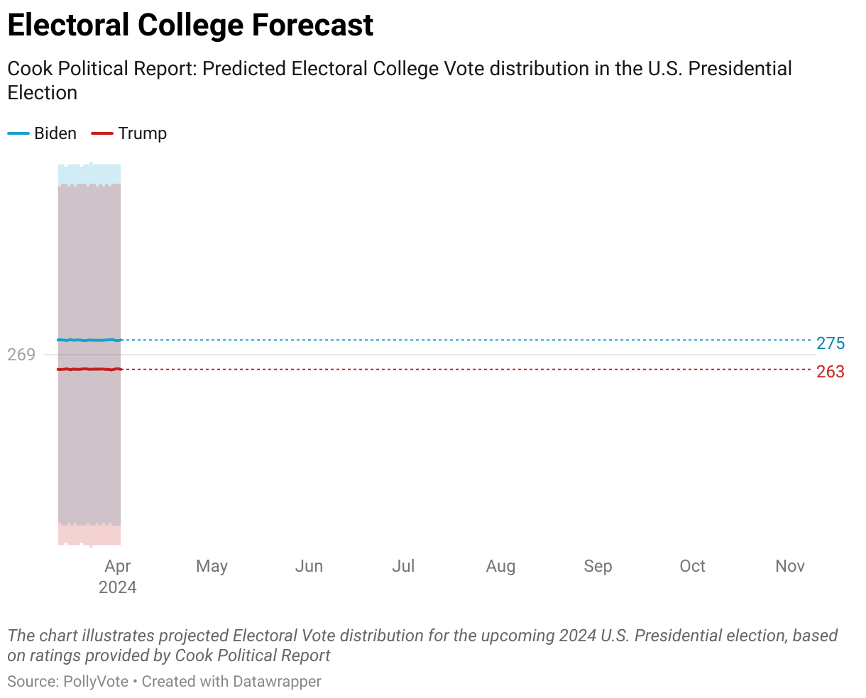 The chart illustrates projected Electoral Vote distribution for the upcoming 2024 U.S. Presidential election, based on ratings provided by Cook Political Report