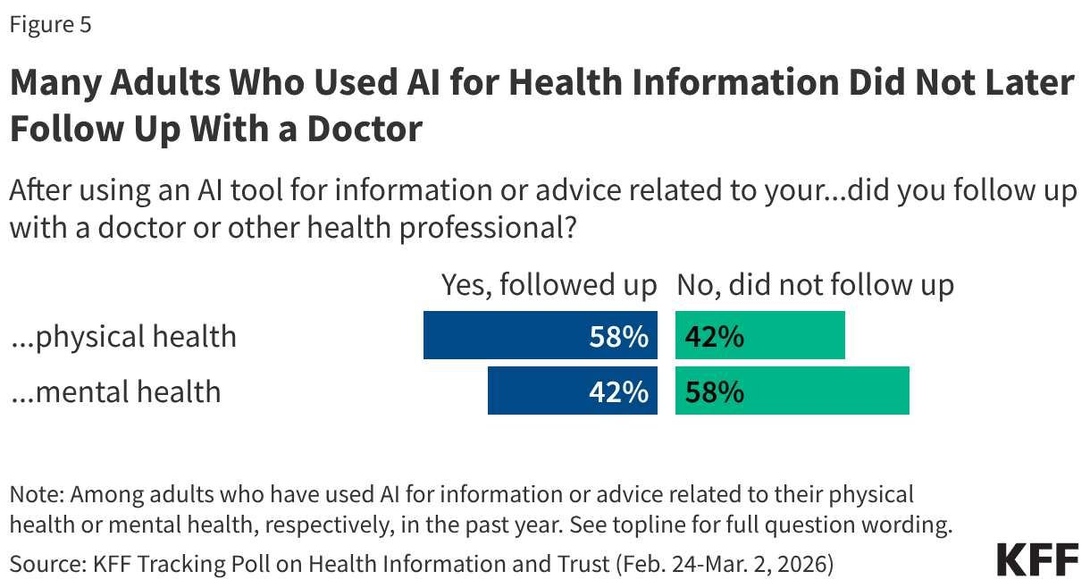 Mirrored bar chart showing percent who say they did or did not follow up with a doctor after using AI for information related to their physical or mental health.