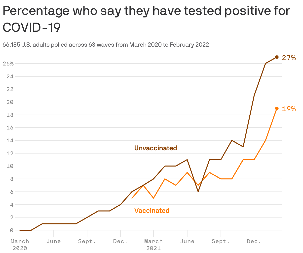 Percentage who say they have tested positive for COVID-19