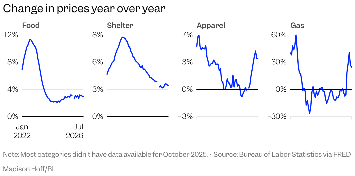 Mini line charts showing the change in prices year over year in food, shelter, apparel, and gas over the past several years