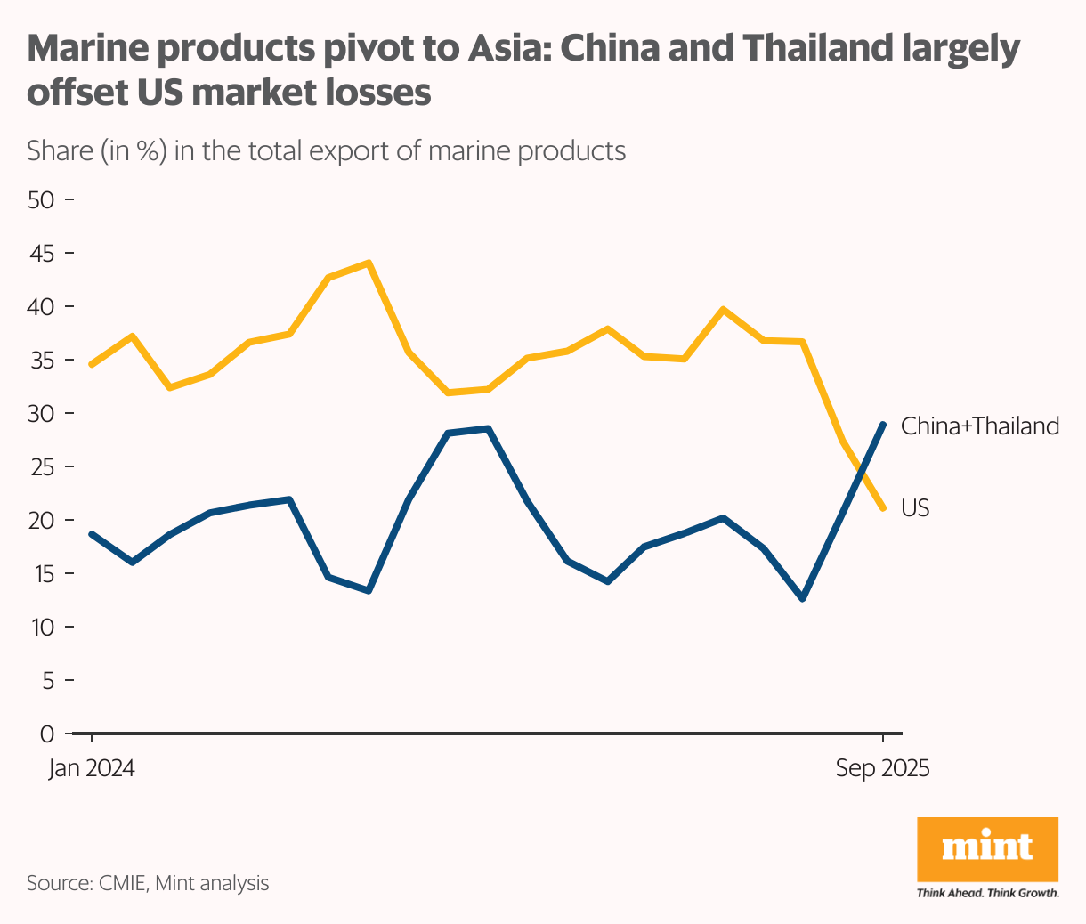 Marine products pivot to Asia: China and Thailand largely offset US market losses (Line chart)