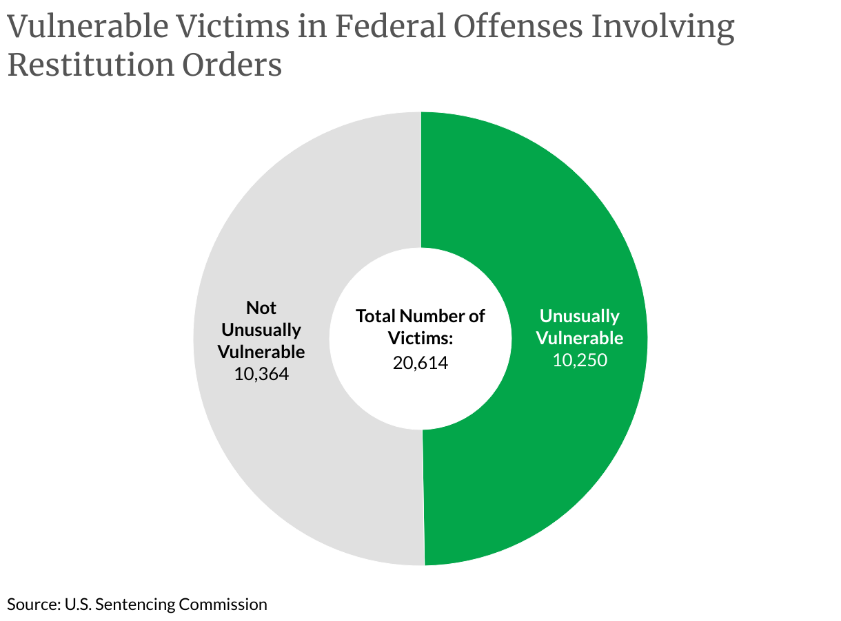 Vulnerable Victims in Federal Offenses Involving Restitution Orders (Donut Chart)