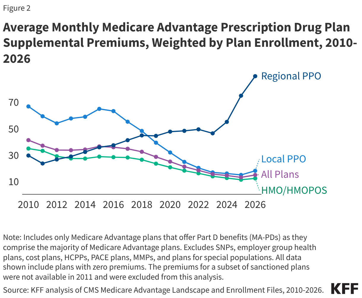 Average Monthly Medicare Advantage Prescription Drug Plan Supplemental Premiums, Weighted by Plan Enrollment, 2010-2026 (Line chart)