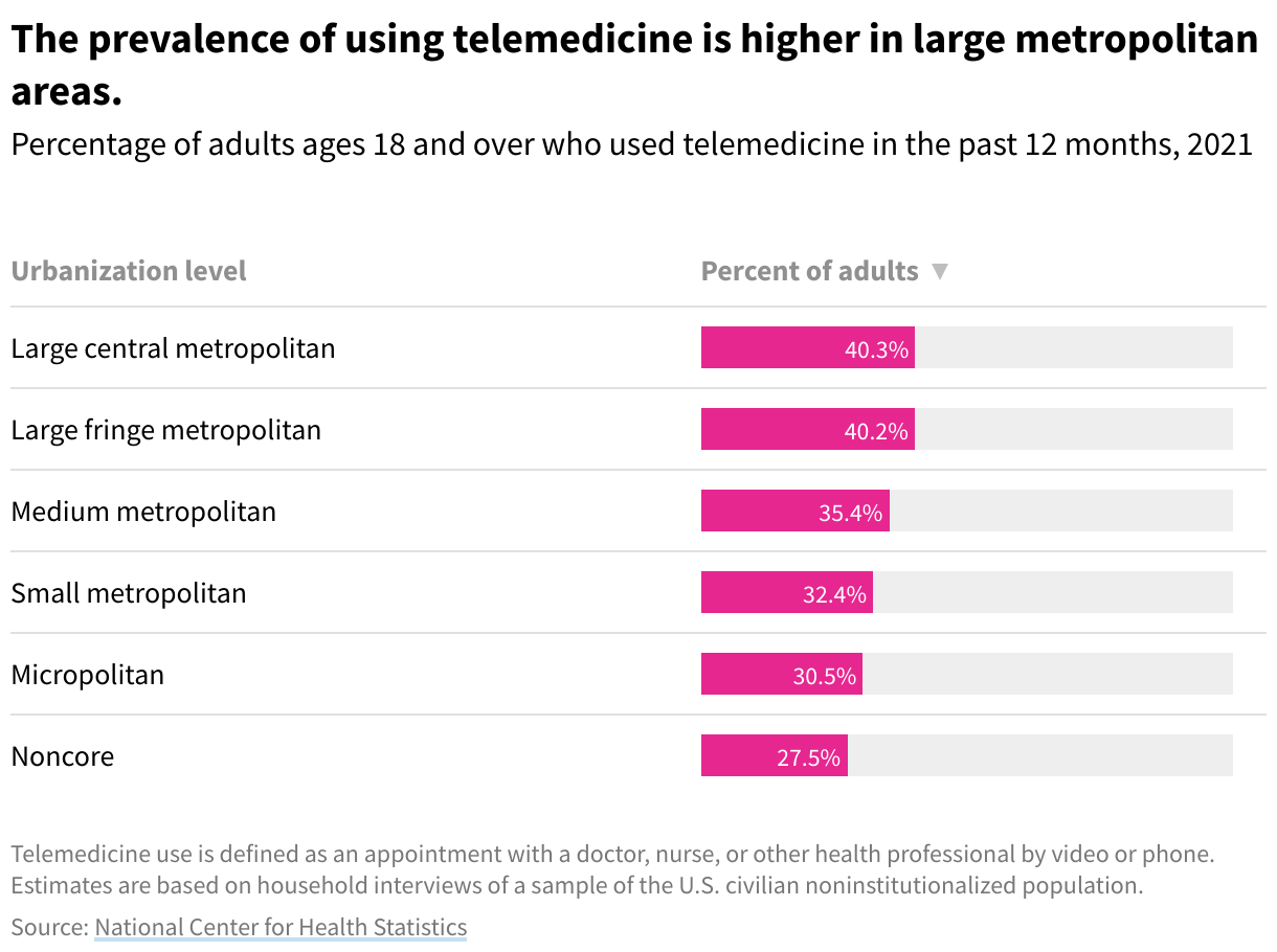 Table showing percentage of adults 18 and over who used telemedicine broken down by urbanization level. Adults in large metropolitan areas used telemedicine the most. 
