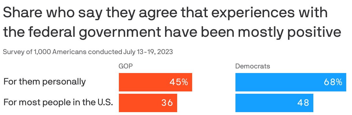 Share who say they  agree that experiences with the federal government have been mostly positive