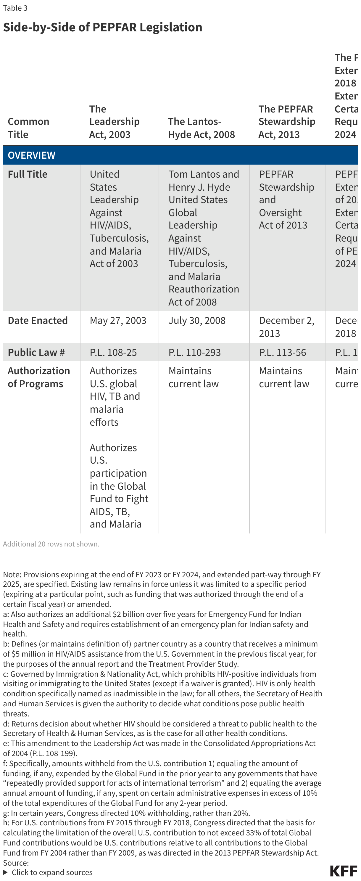 Side-by-Side of PEPFAR Legislation data chart