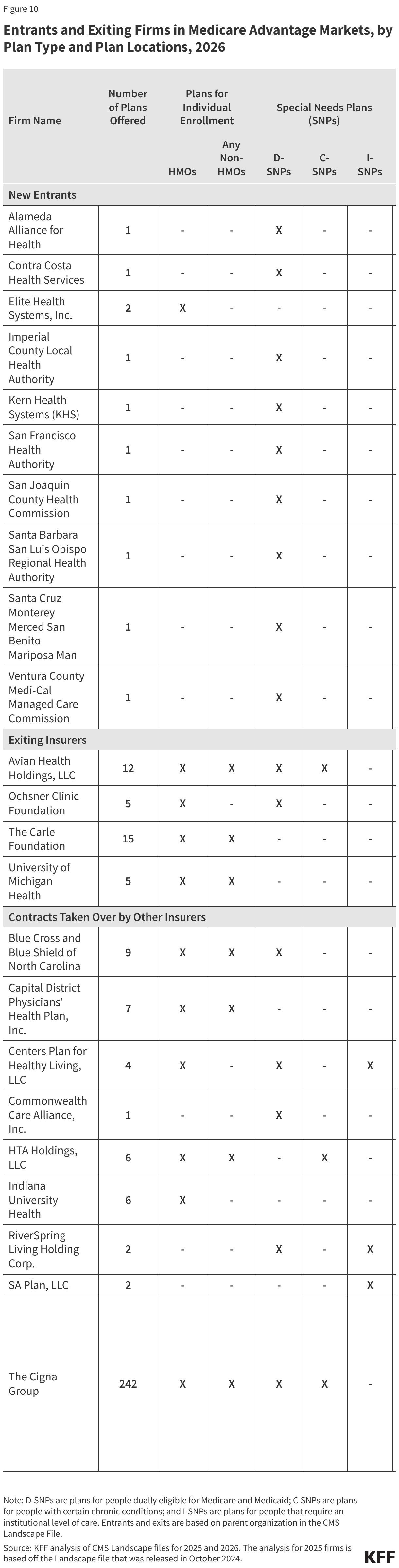 Entrants and Exiting Firms in Medicare Advantage Markets, by Plan Type and Plan Locations, 2026