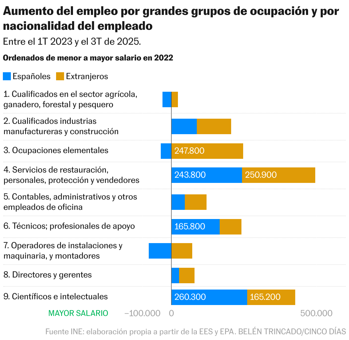 Increase in employment by large professional groups and by employee nationality (stacked bars)