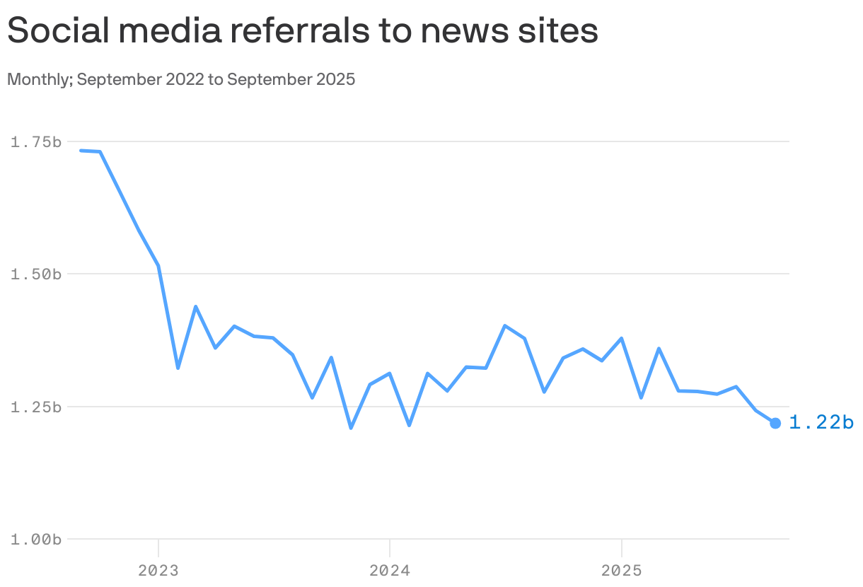 A line chart showing social media referrals to news sites from September 2022 to September 2025. Referrals peaked at approximately 1.75 billion in late 2022, gradually declining to about 1.22 billion by September 2025. The trend indicates a consistent decrease over the observed period.