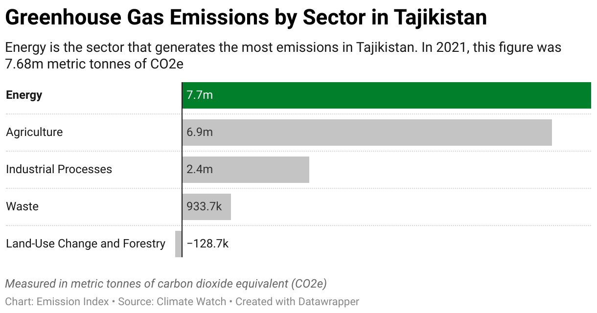 Greenhouse Gas Emissions in Tajikistan 7 Chart showing 2020 emissions in Tajikistan for the energy, agriculture, industrial, waste and land-use sectors.