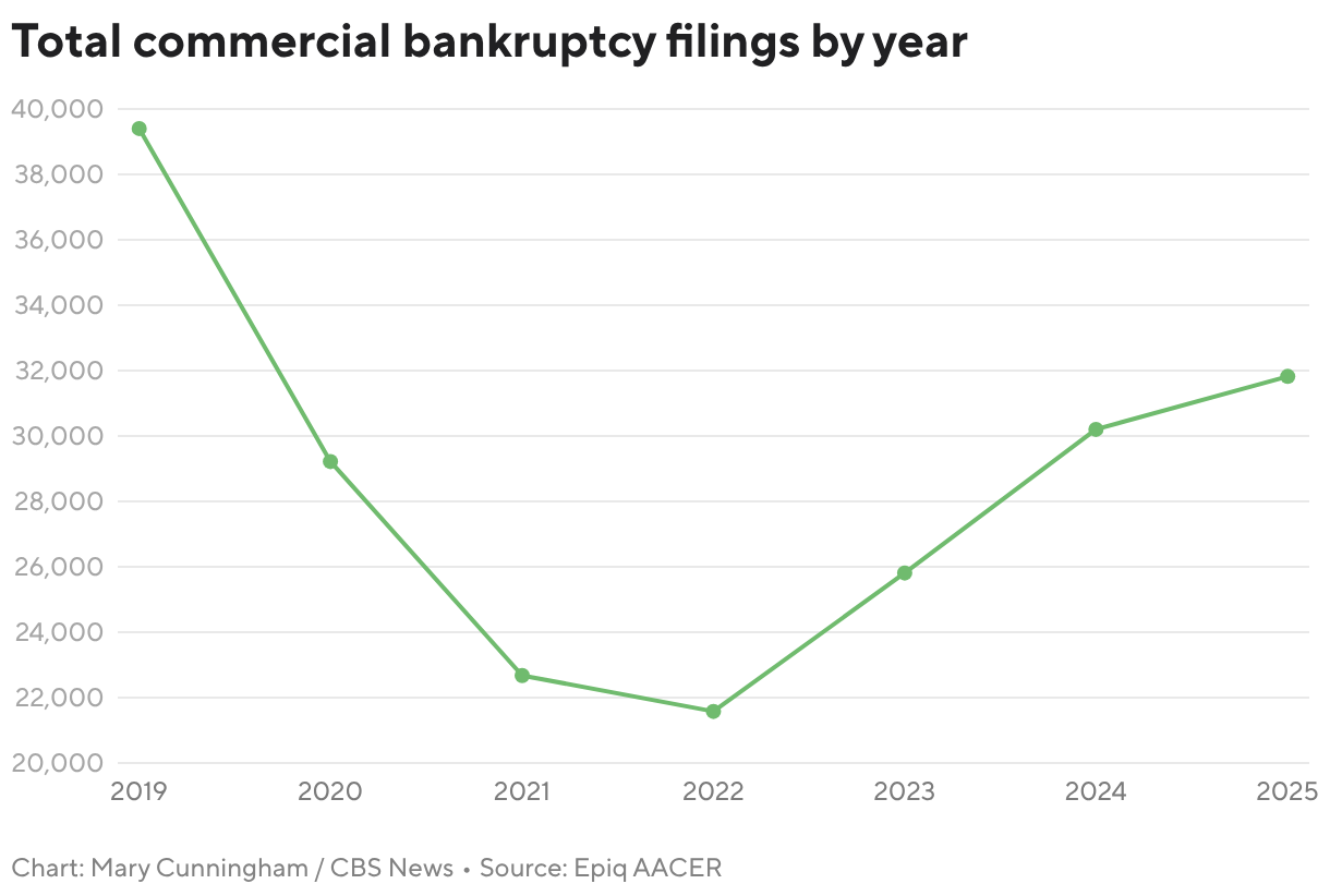 Total commercial bankruptcy filings by year (Line chart)