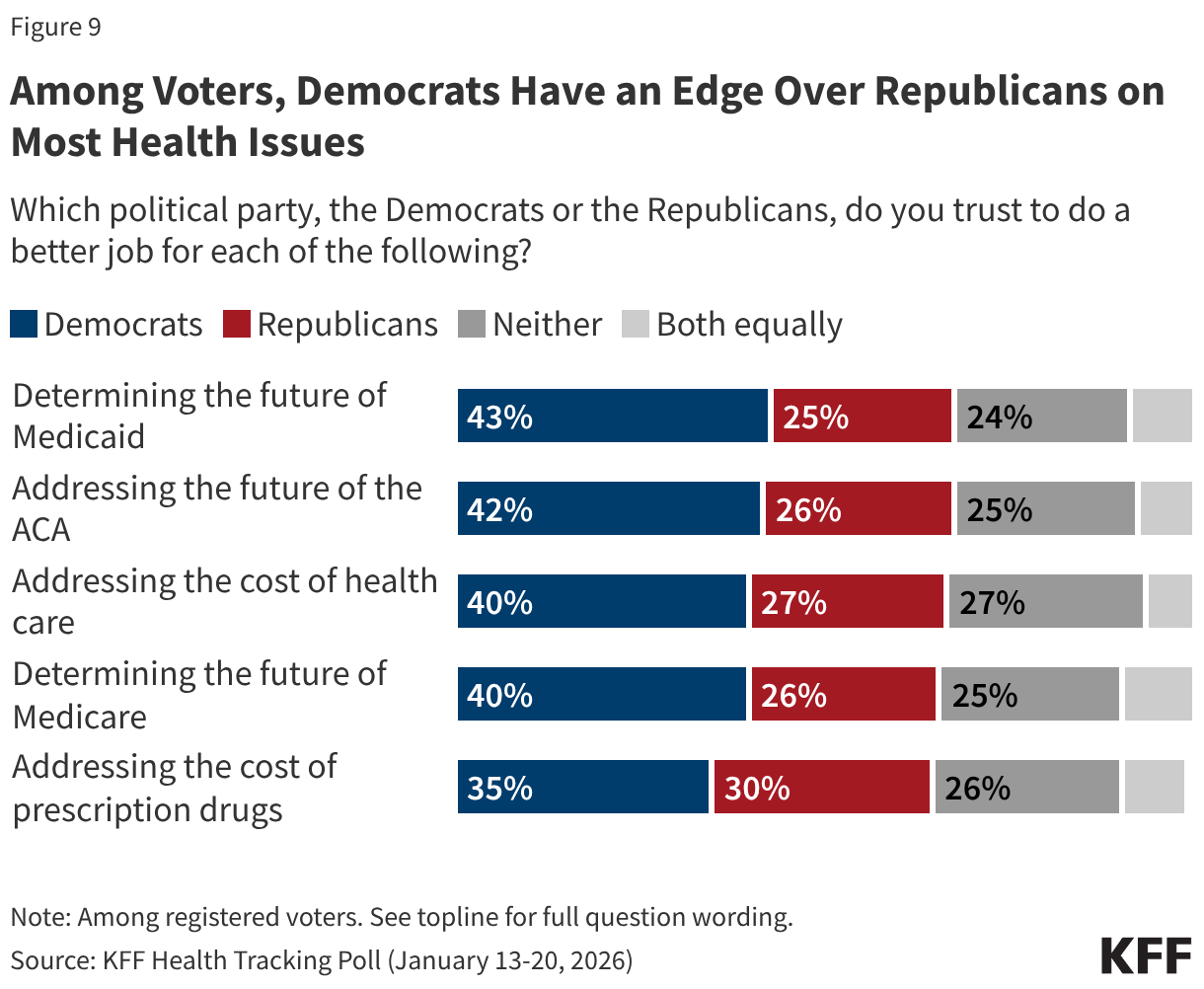 Among Voters, Democrats Have an Edge Over Republicans on Most Health Issues