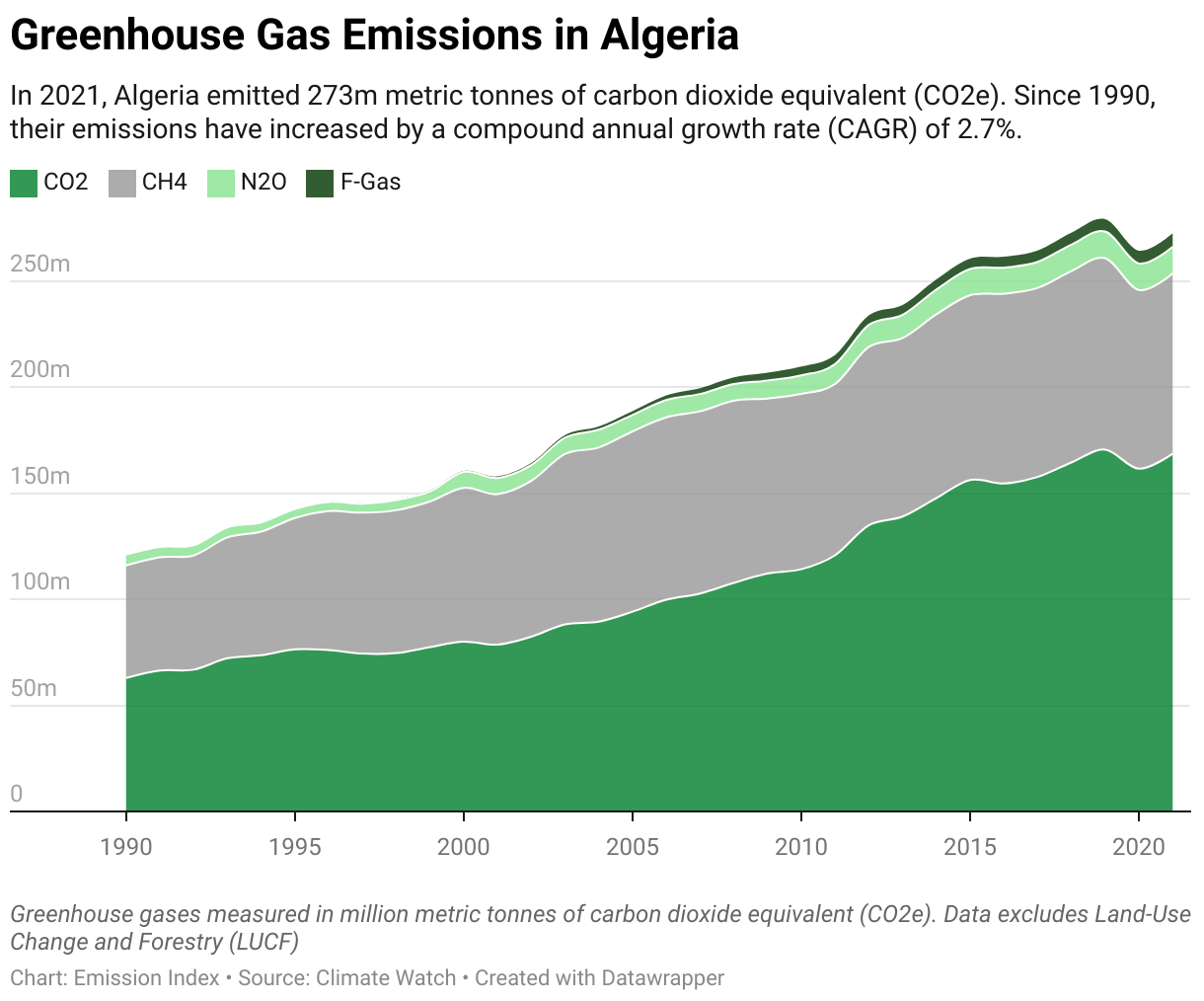 Greenhouse Gas Emissions in Algeria 5 Line chart showing total greenhouse gas emissions in Algeria since 1990.