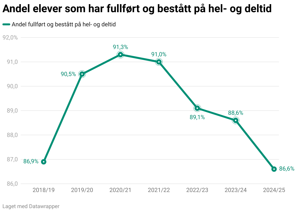 Figur 6 - Andel elever som har fullført og bestått på hel- og deltid (Line chart)