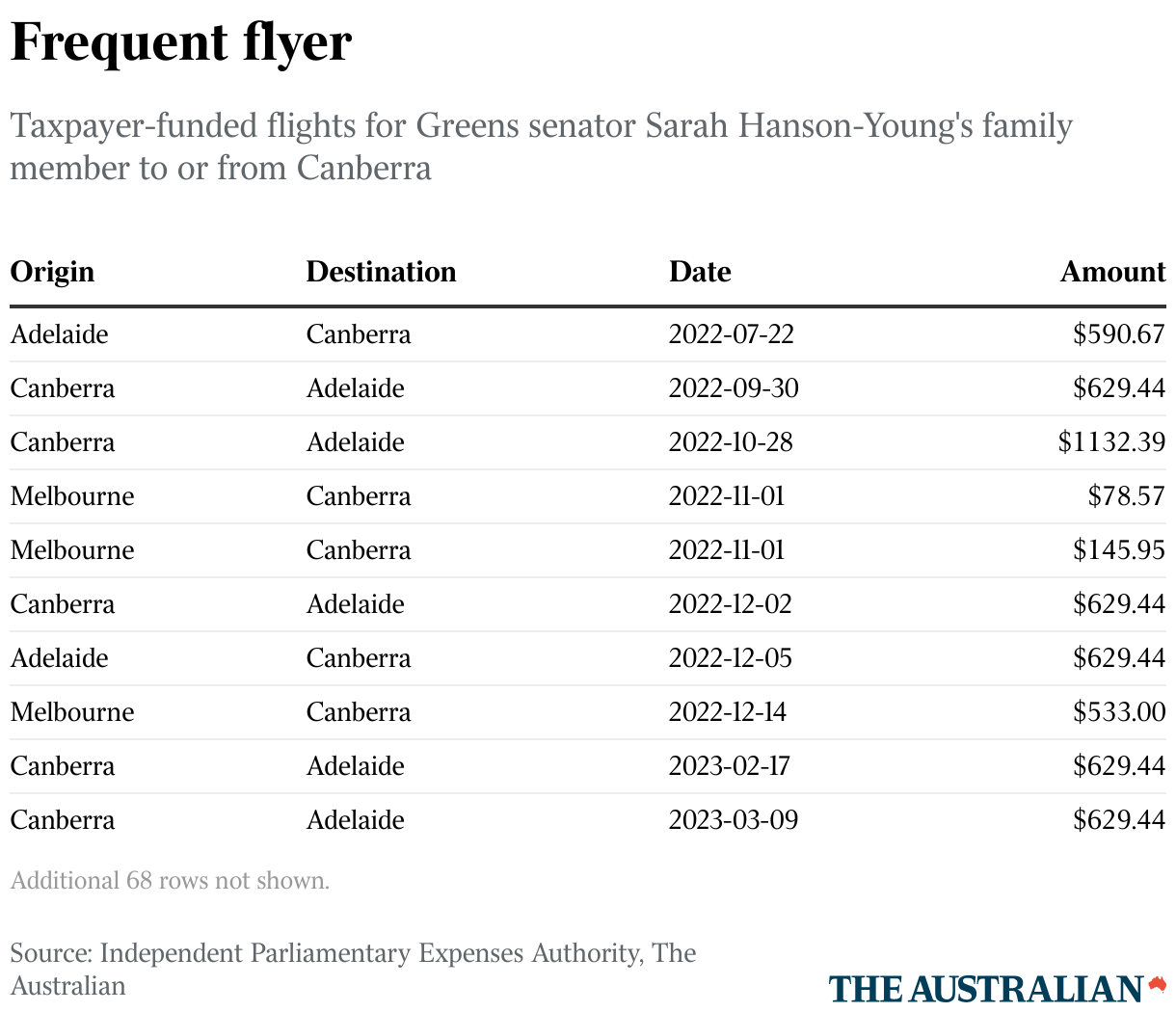 Frequent flyer (Table)