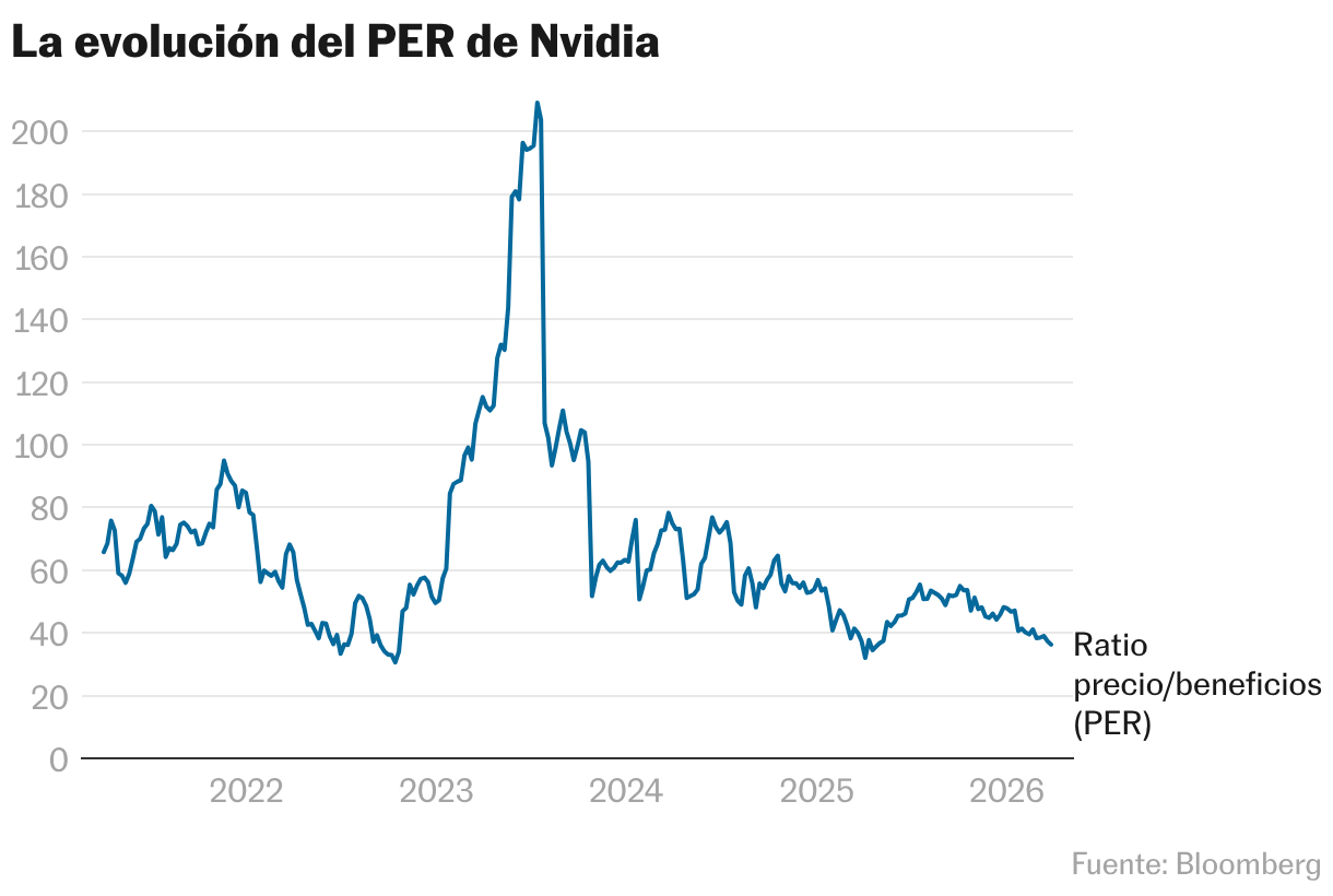 Las acciones de Nvidia cotizan en su nivel más barato desde 2022 en ...