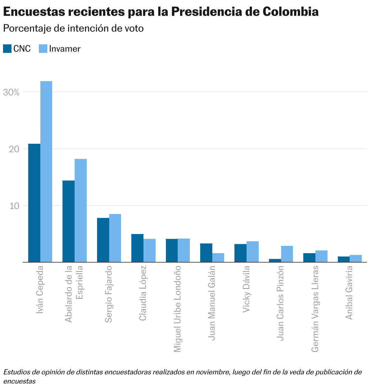 Pesquisas presidenciais recentes na Colômbia (colunas agrupadas)