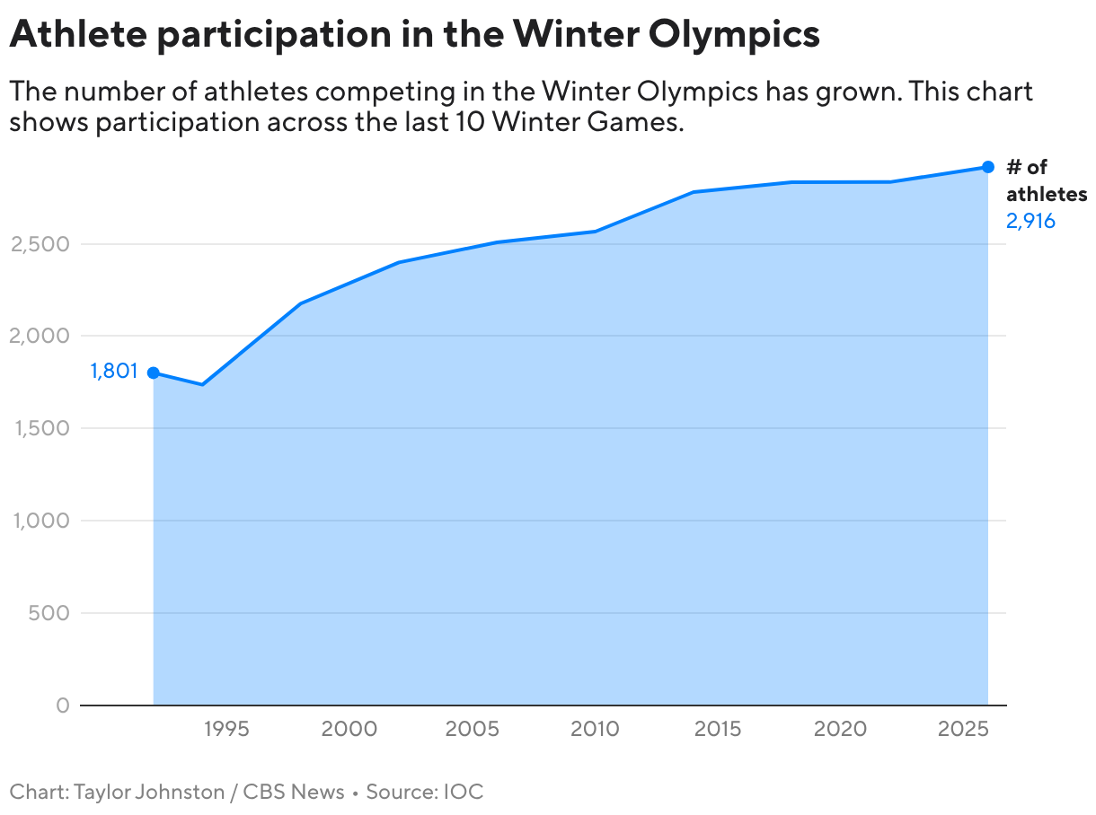 Athlete participation in the Winter Olympics (Line chart)