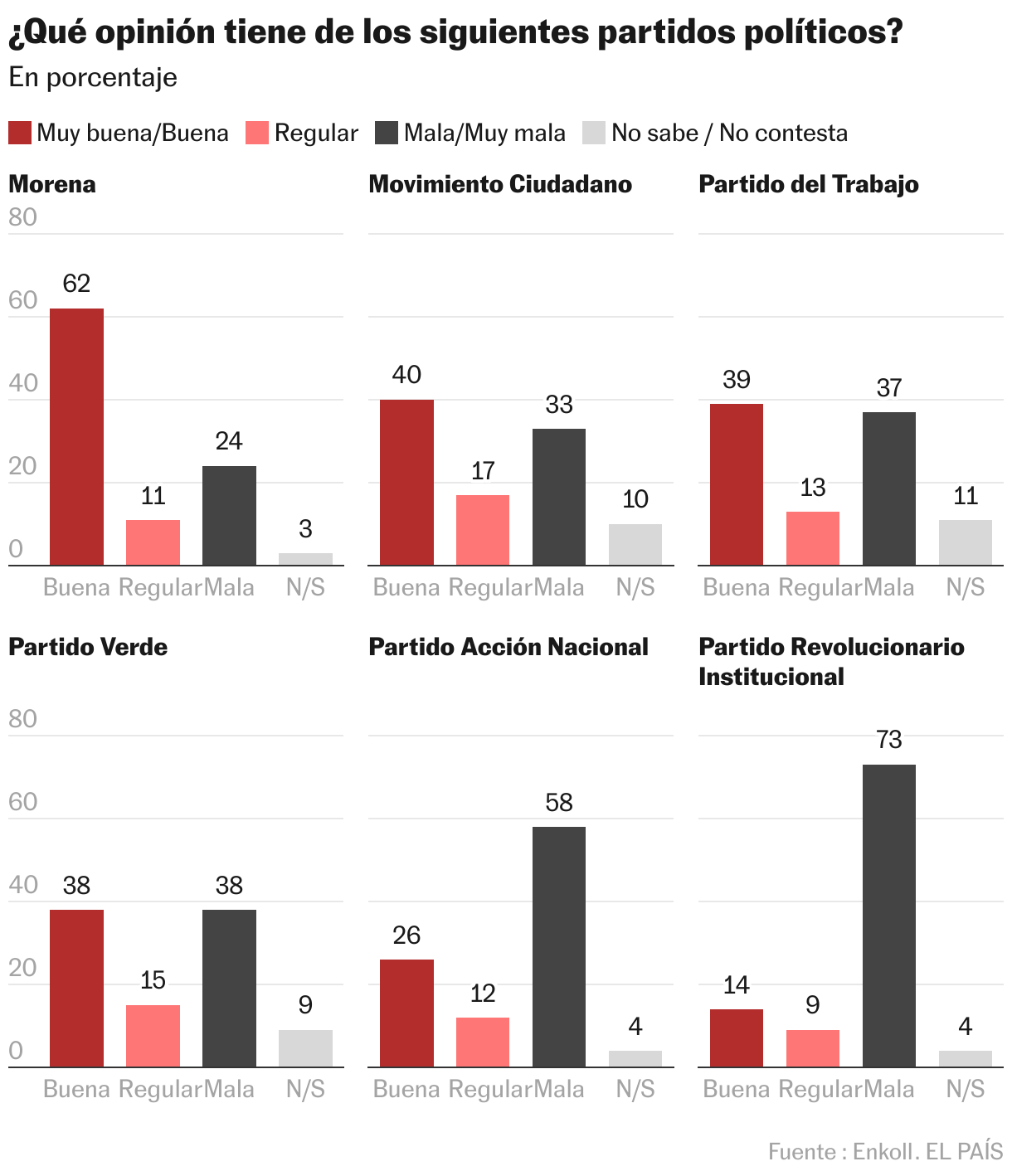 ¿Qué opinión tiene de los siguientes partidos políticos? (Columnas múltiples)
