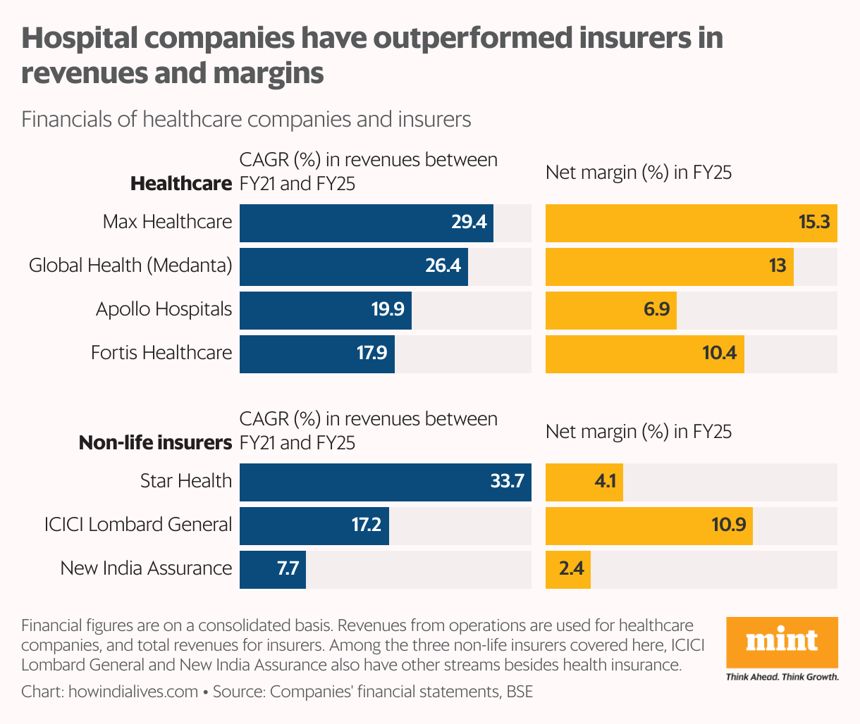 A split bar graph that compares four listed healthcare providers and three listed non-life insurers on revenue growth and net margin. The healthcare providers are Max Healthcare, Global Health (Medanta), Apollo Hospitals and Fortis Healthcare. The non-life insurers are Star Health, ICICI Lombard General and New India Assurance. In general, hospitals have grown faster than listed non-life insurers.