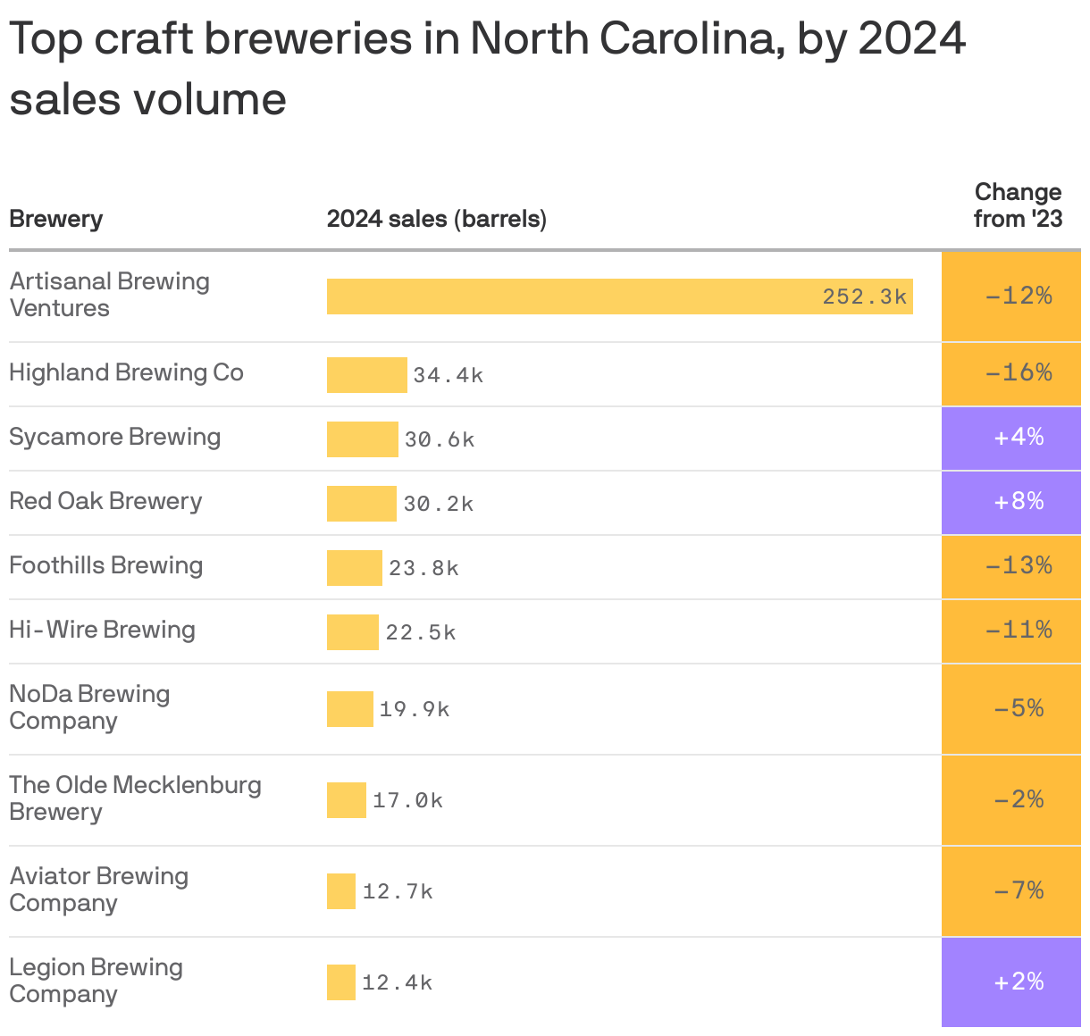 A table shows the top breweries in North Carolina by 2024 sales volume. The highest-selling brewery was Artisanal Brewing Ventures which sold 252,334 barrels of beer in 2024. Highland Brewing Co followed with 34,378 sold.