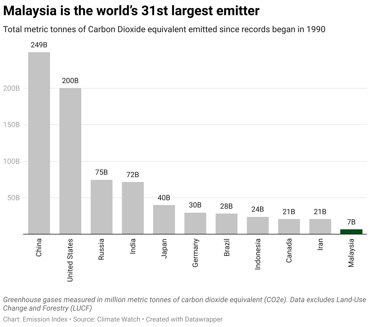 Chart showing the highest emitting countries and Malaysia since 1990.