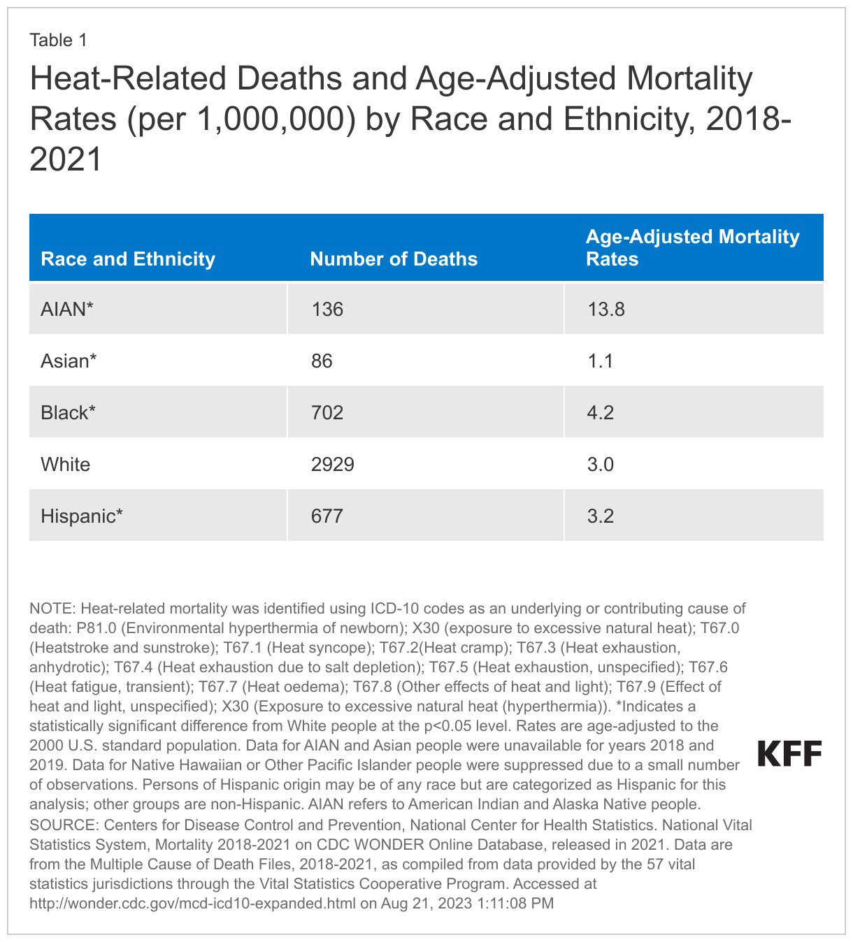 Heat-Related Deaths and Age-Adjusted Mortality Rates (per 1,000,000) by Race and Ethnicity, 2018-2021 data chart