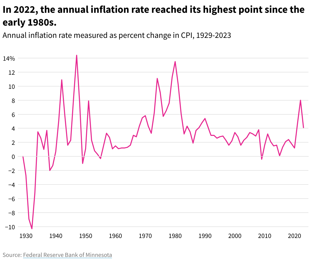 Line graph showing annual inflation rate measured as percent change in CPI, 1929-2023