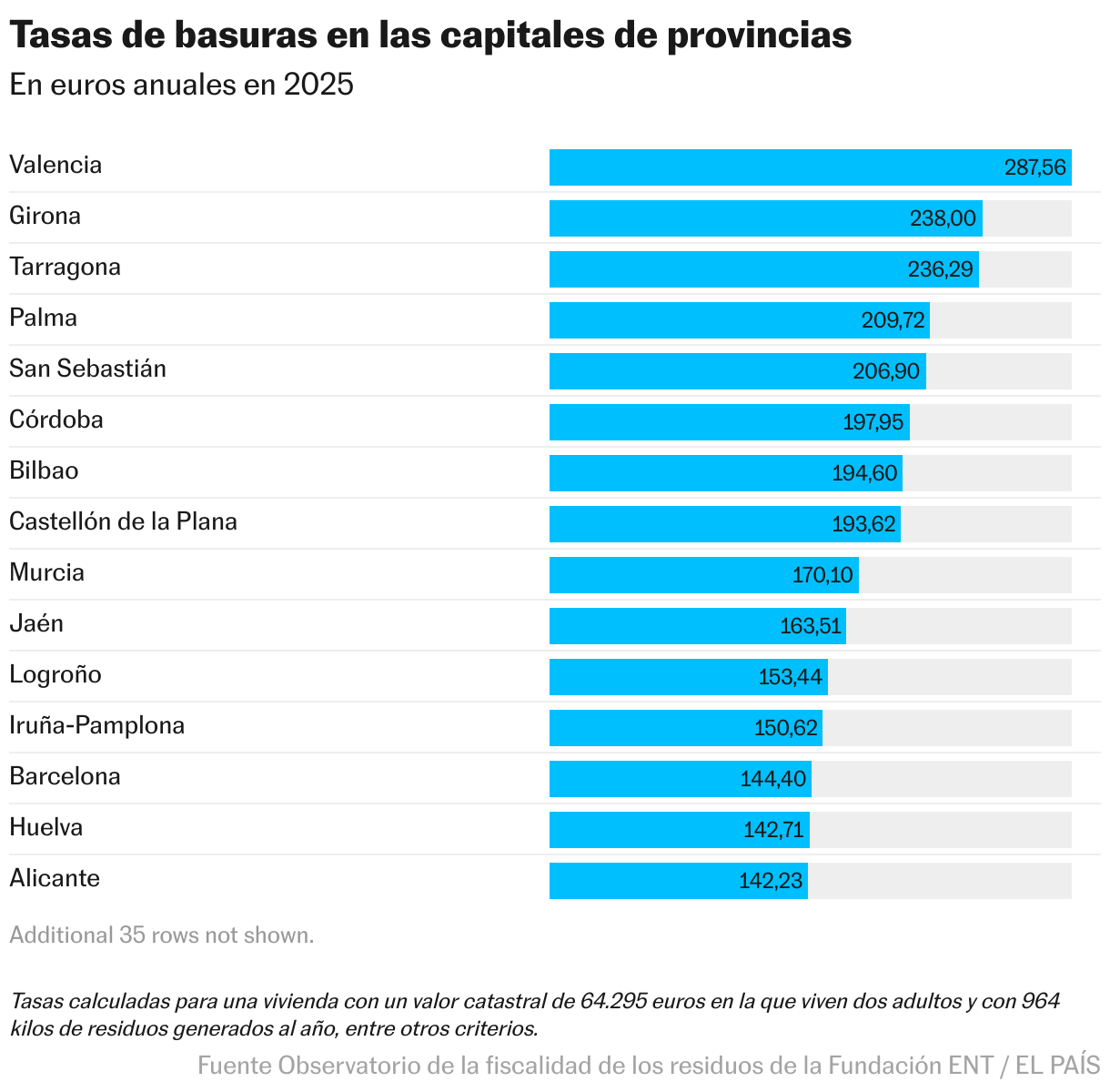 Tasas de basuras en las capitales de provincias (Tabla)