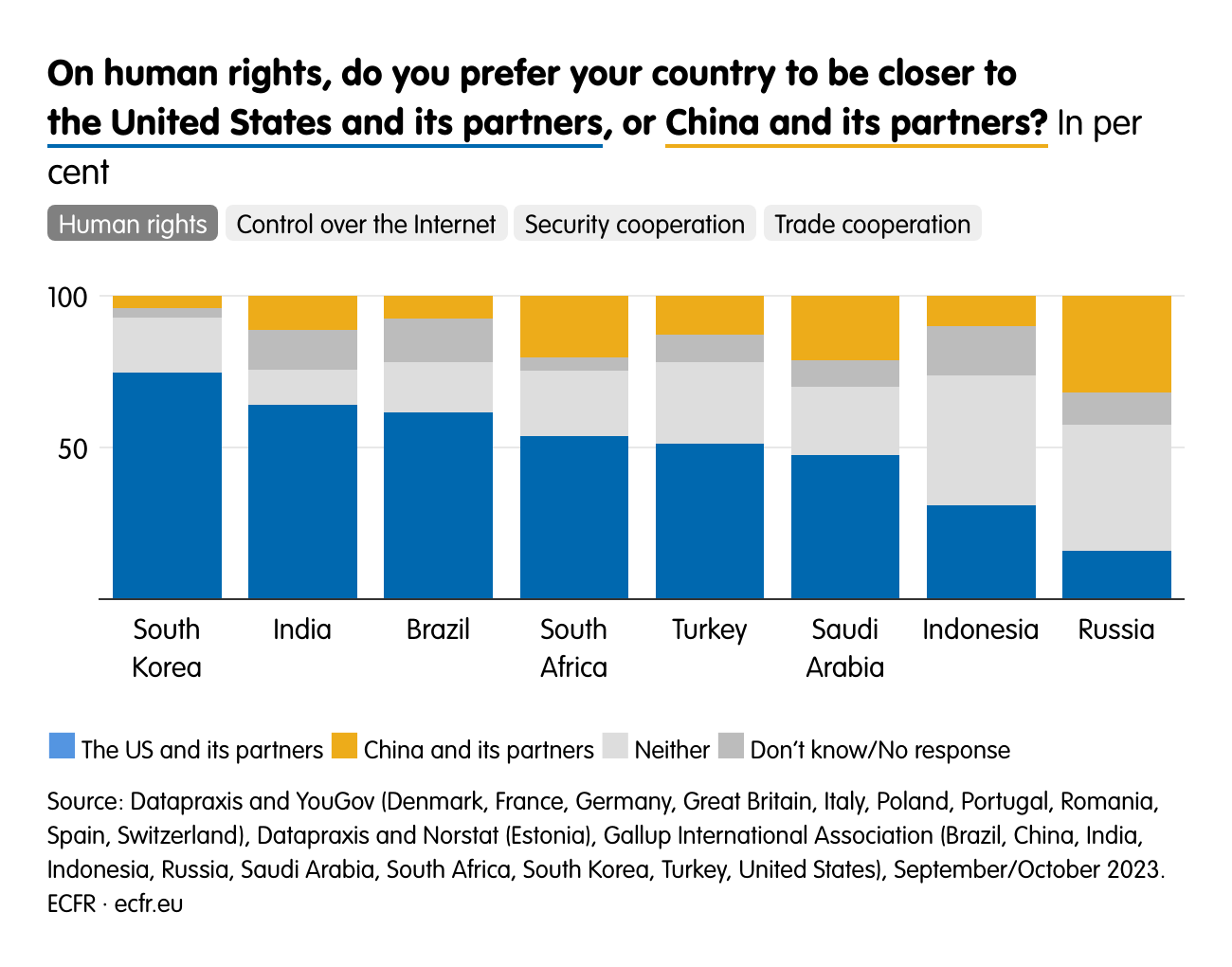 On human rights, do you prefer your country to be closer to  the United States and its partners, or China and its partners?