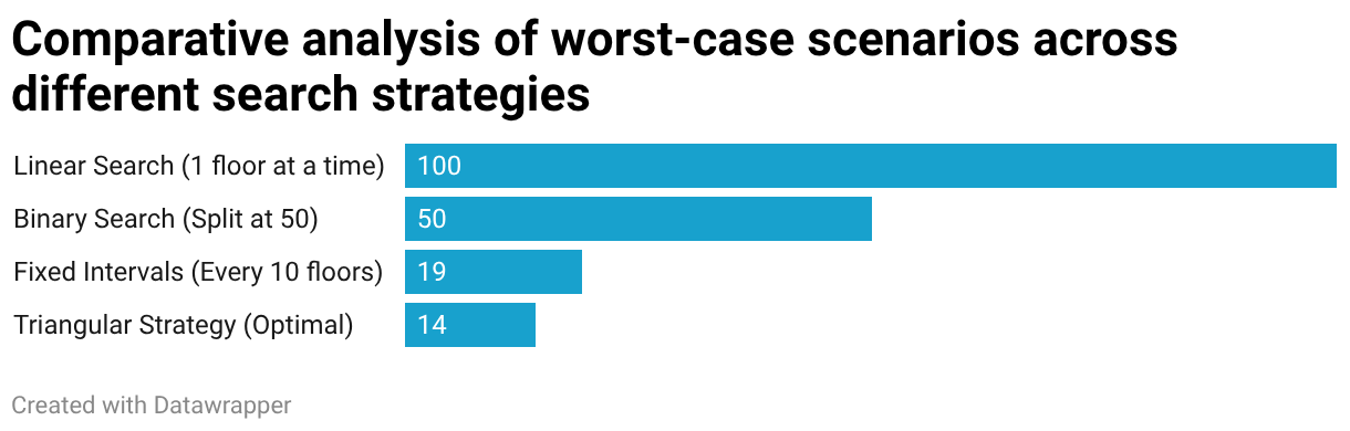 Comparative analysis of worst-case scenarios across different search strategies (Bar Chart)