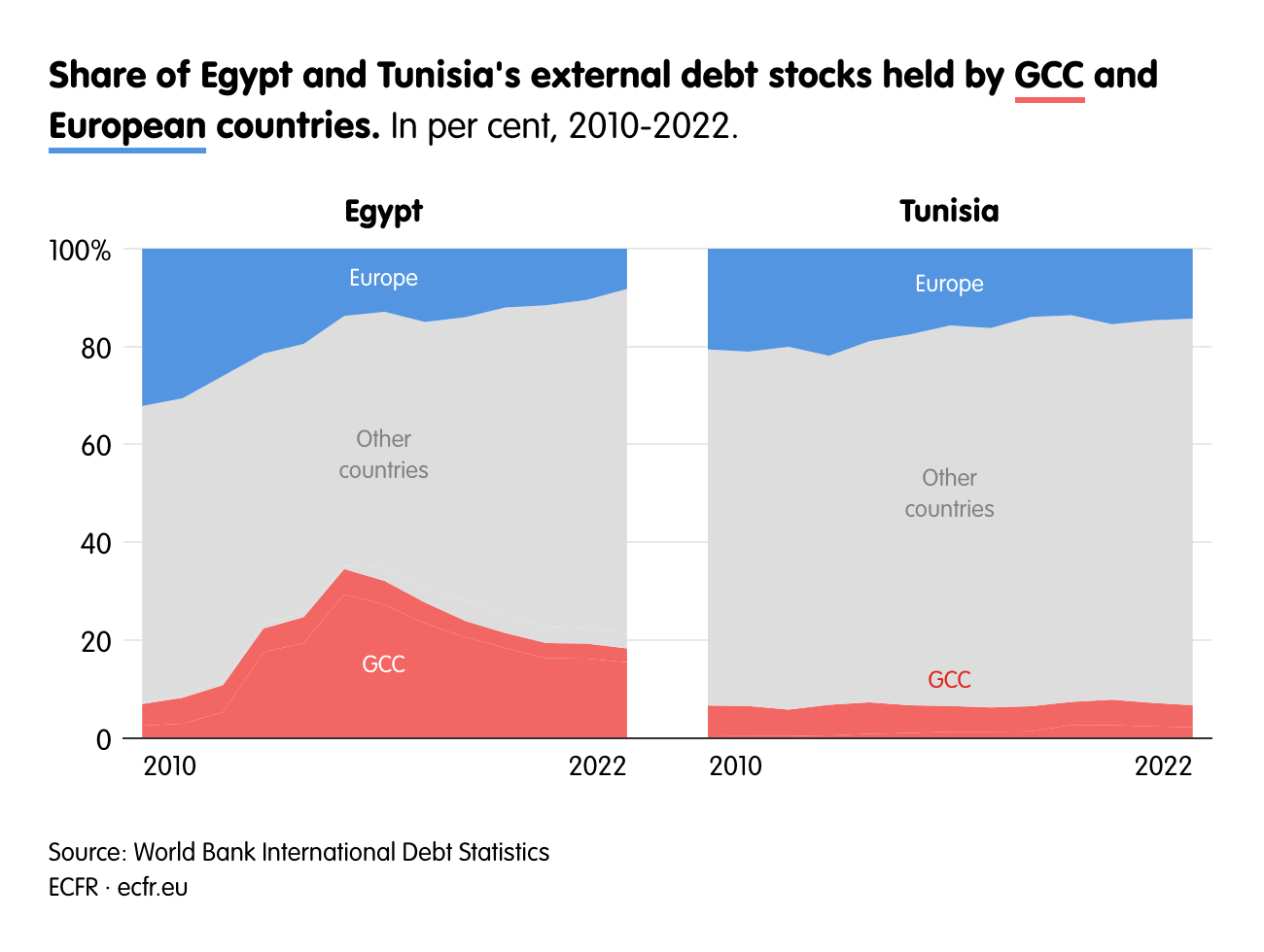 Share of Egypt and Tunisia's external debt stocks held by GCC and European countries.


