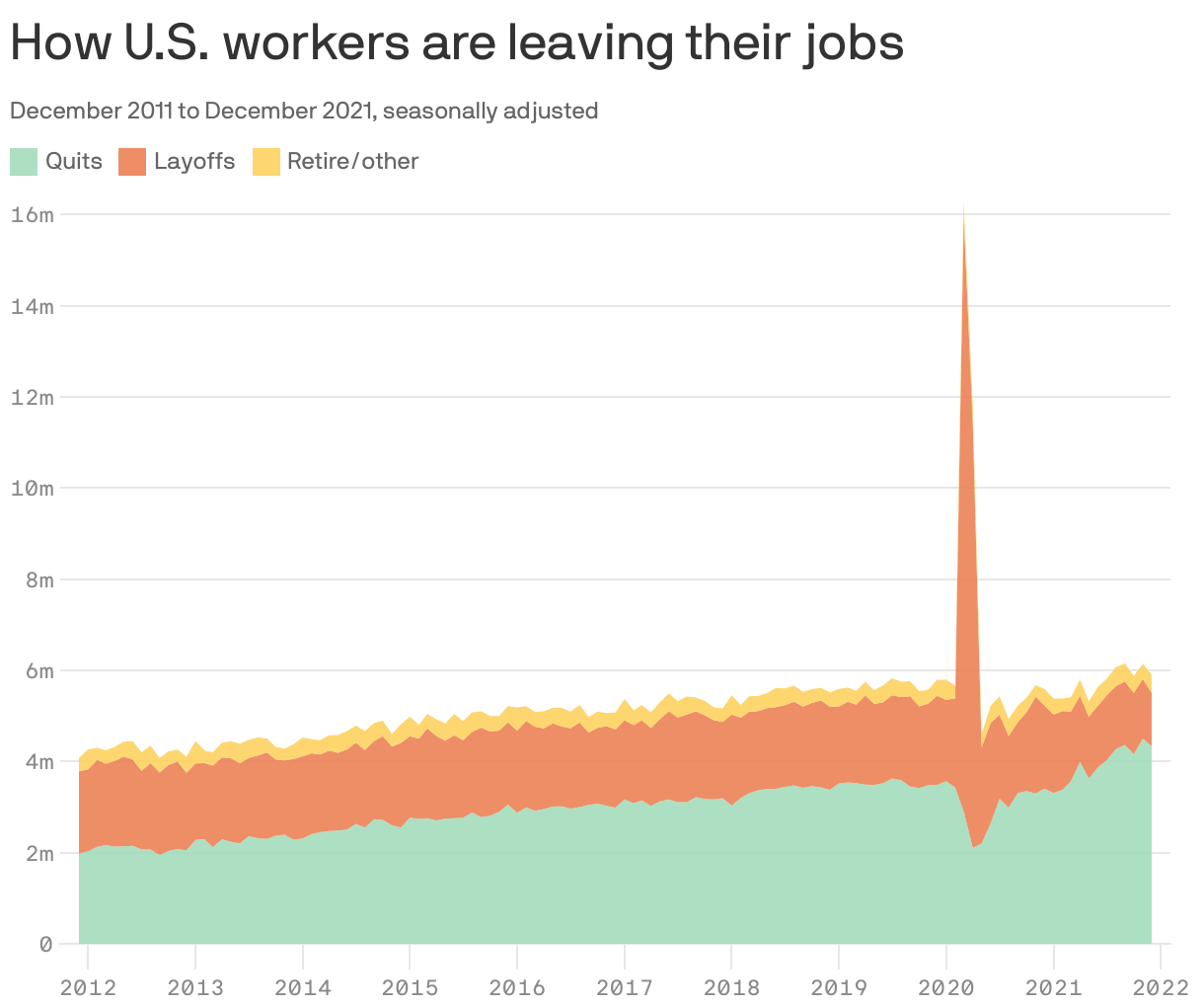 How U.S. workers are leaving their jobs