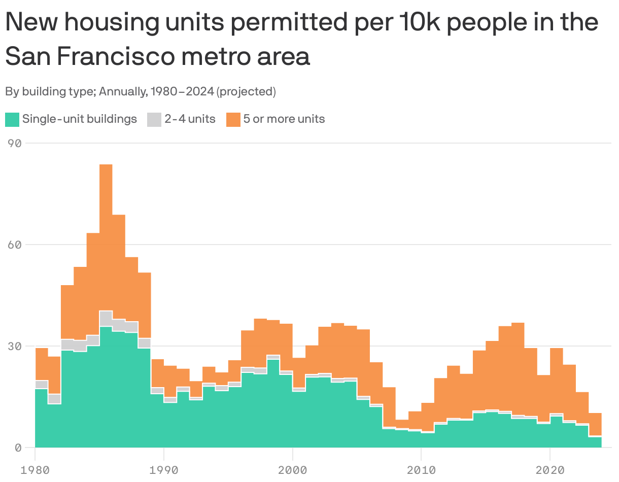 Stacked area chart showing new housing units permitted in the San Francisco metro area from 1980 to 2024. On average, there were 33 new housing units permitted per 10,000 people in the time period, with a peak of 84 in 1986. About 31% were single-unit buildings and 67% were buildings with 5 or more units. In 2024, there is projected to be about 10 units permitted per 10,000 residents.