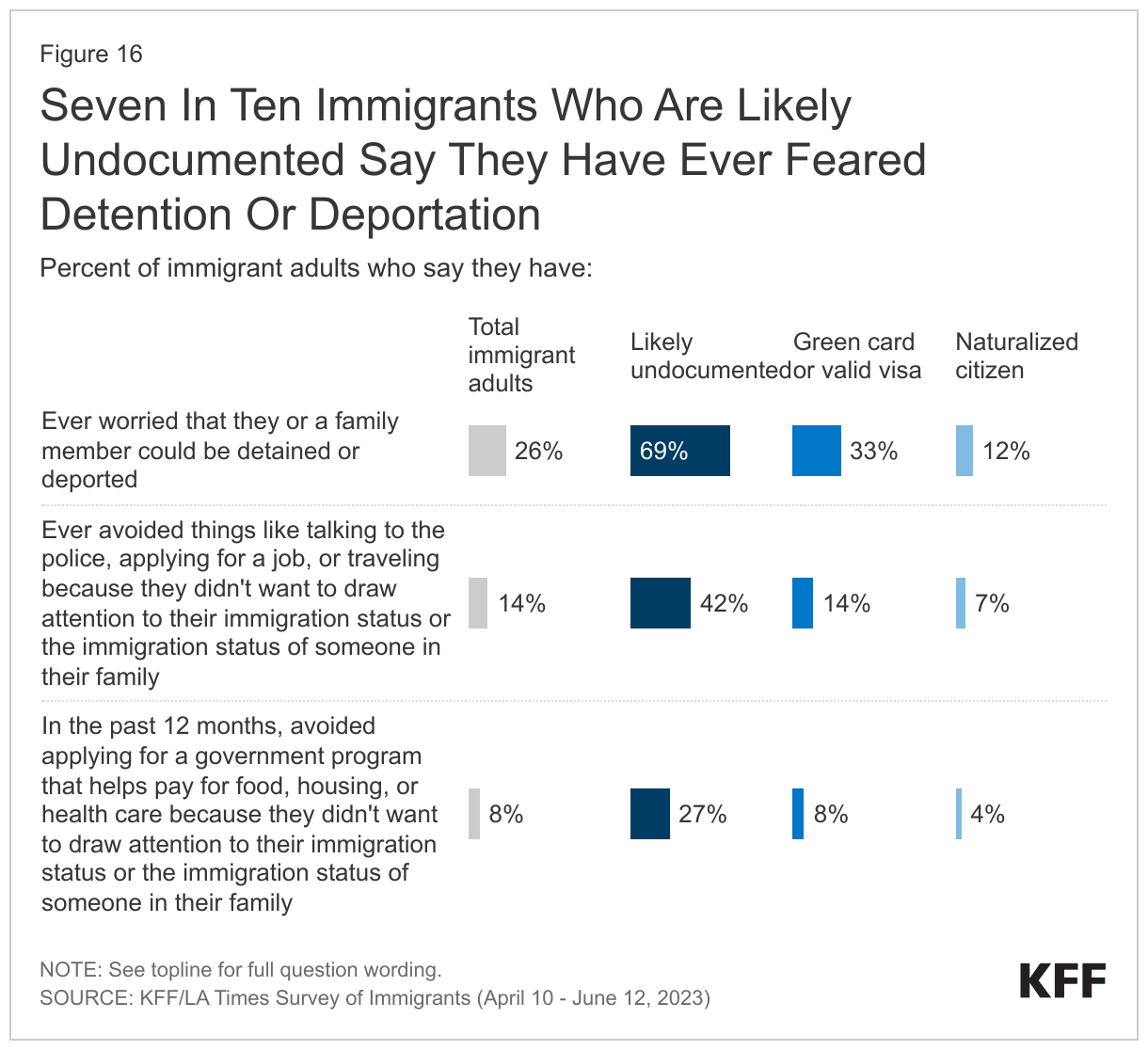 Seven In Ten Immigrants Who Are Likely Undocumented Say They Have Ever Feared Detention Or Deportation data chart