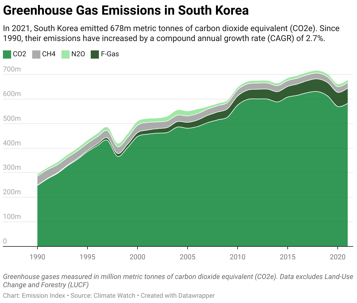 Greenhouse Gas Emissions in South Korea 5 Line chart showing total greenhouse gas emissions in South Korea since 1990.