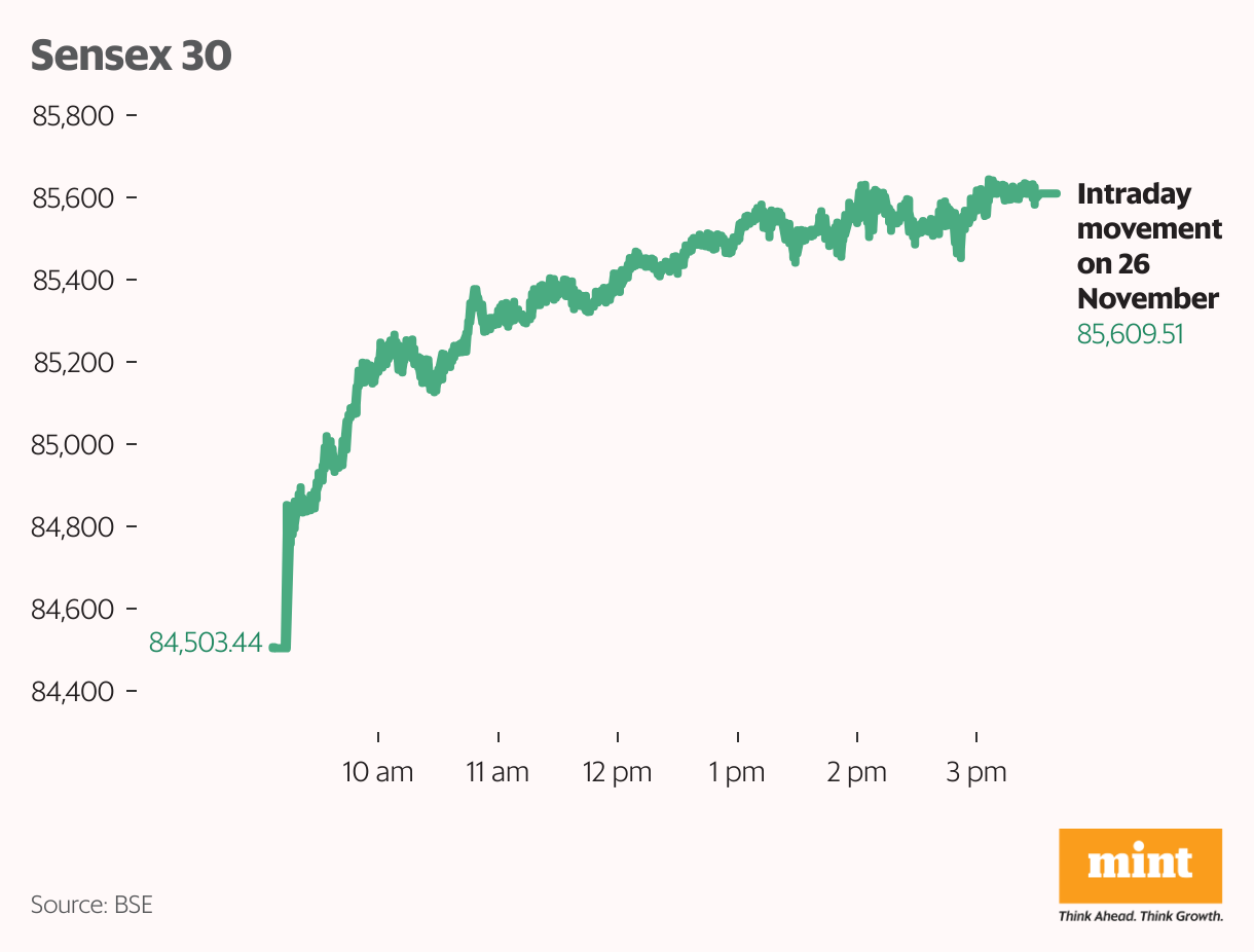 Sensex 30 (Line chart)