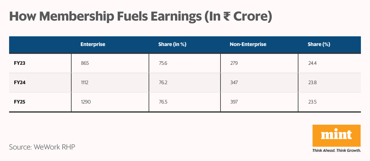 How Membership Fuels Earnings (In  <span class='webrupee'>₹</span> Crore) (Table)